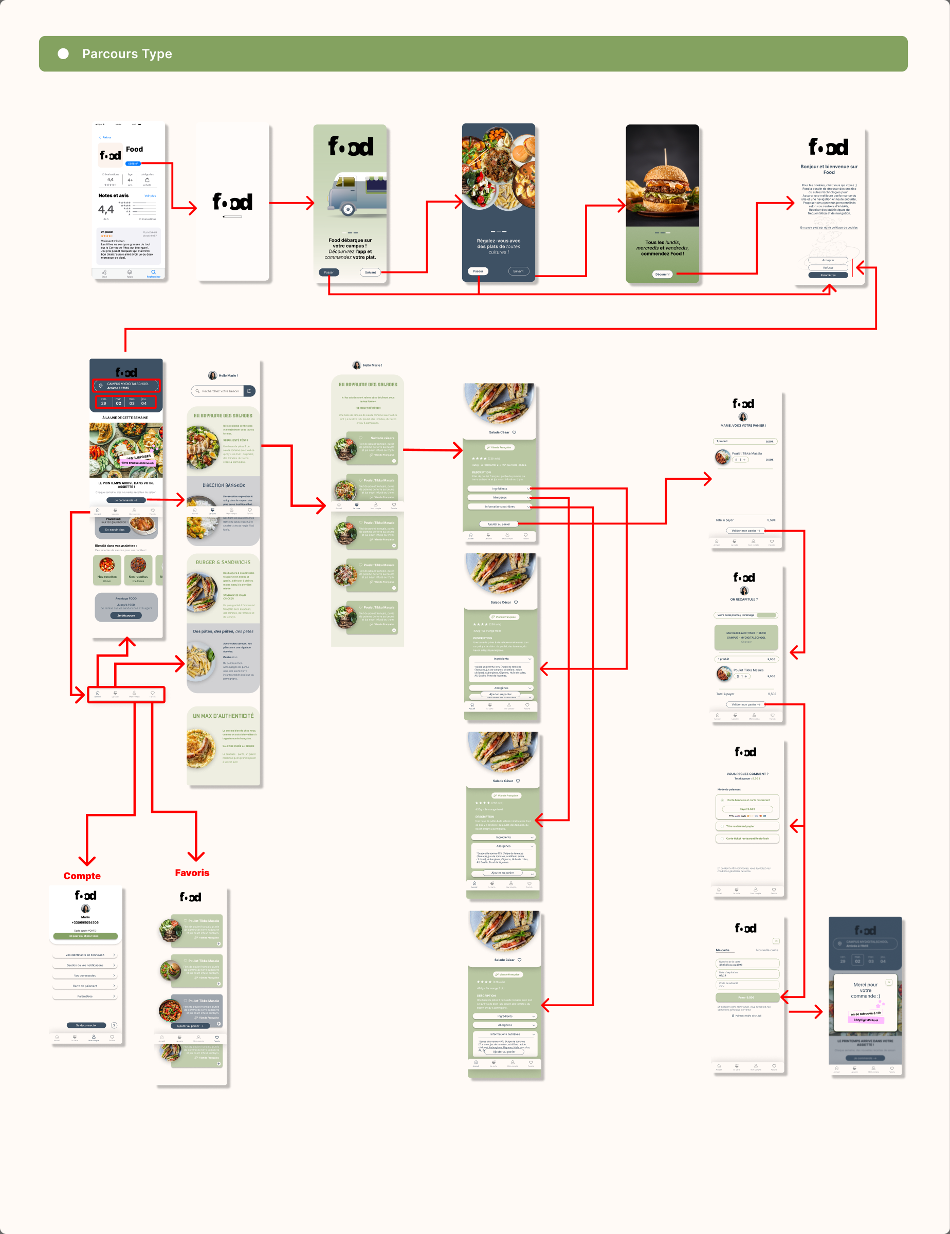 Parcours type de l’application Food, écrans reliés par des flèches
